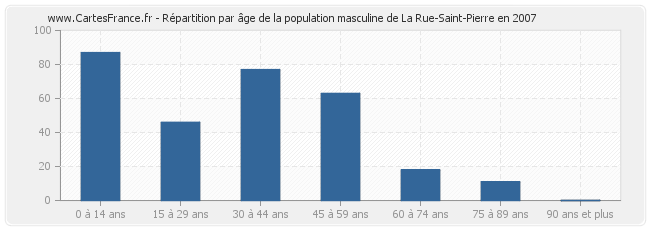 Répartition par âge de la population masculine de La Rue-Saint-Pierre en 2007